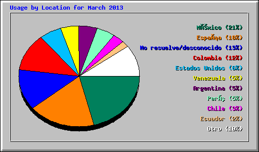 Usage by Location for March 2013