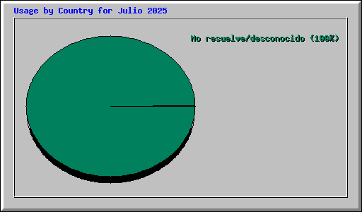 Usage by Country for Julio 2025