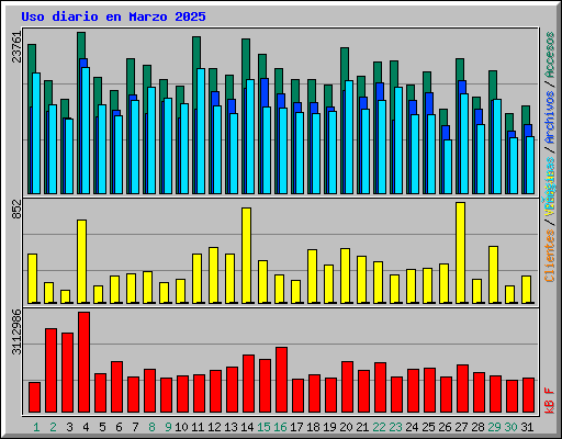 Uso diario en Marzo 2025