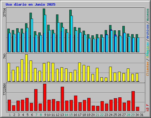 Uso diario en Junio 2025