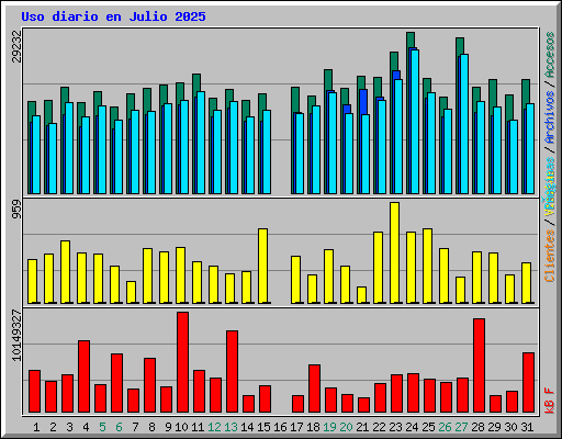 Uso diario en Julio 2025
