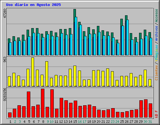 Uso diario en Agosto 2025