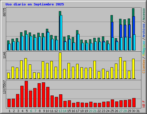 Uso diario en Septiembre 2025
