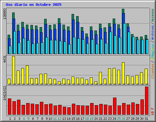 Uso diario en Octubre 2025