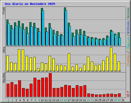 Uso diario en Noviembre 2025