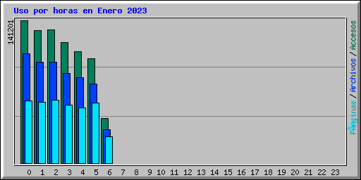 Uso por horas en Enero 2023