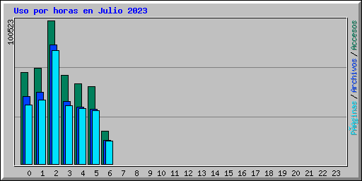 Uso por horas en Julio 2023