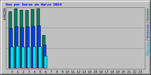 Uso por horas en Marzo 2024