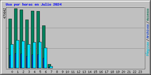 Uso por horas en Julio 2024
