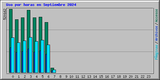 Uso por horas en Septiembre 2024