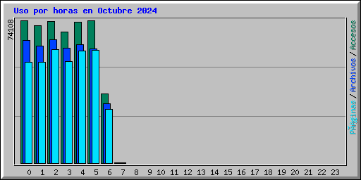 Uso por horas en Octubre 2024