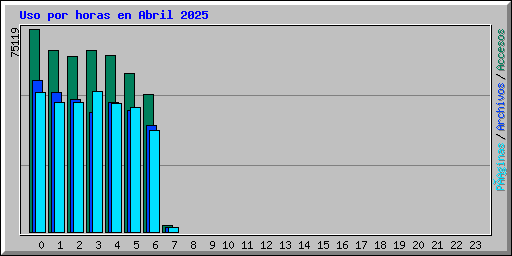Uso por horas en Abril 2025