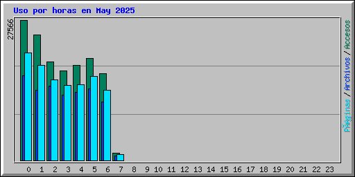 Uso por horas en May 2025