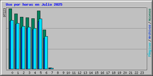 Uso por horas en Julio 2025