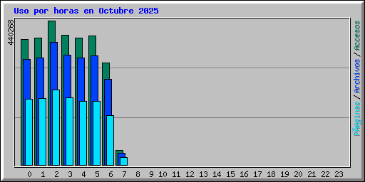Uso por horas en Octubre 2025